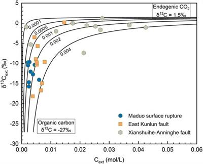 Carbon mobilization in response to the 2021 Mw 7.4 Maduo earthquake: Constraints from carbon isotope systematics of subsurface fluids